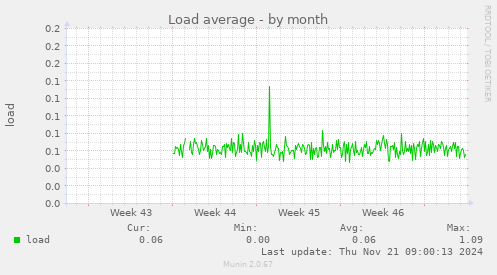 Load average