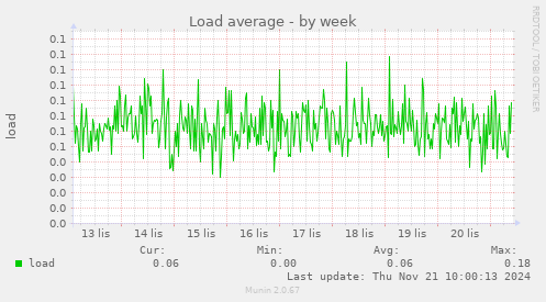 Load average