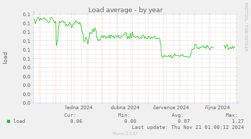 Load average