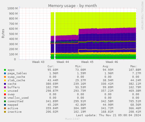 Memory usage