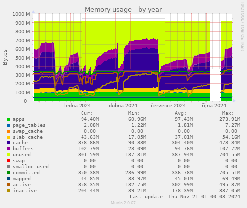 Memory usage