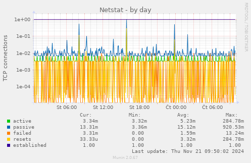 Netstat