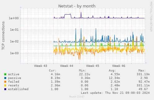 Netstat