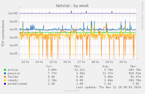 Netstat