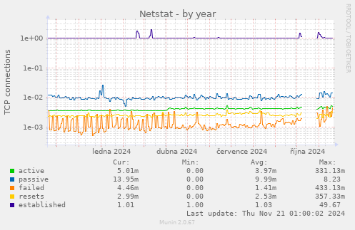 Netstat