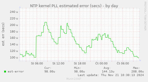 NTP kernel PLL estimated error (secs)