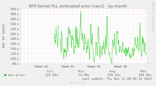 NTP kernel PLL estimated error (secs)