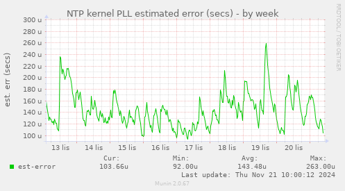 NTP kernel PLL estimated error (secs)