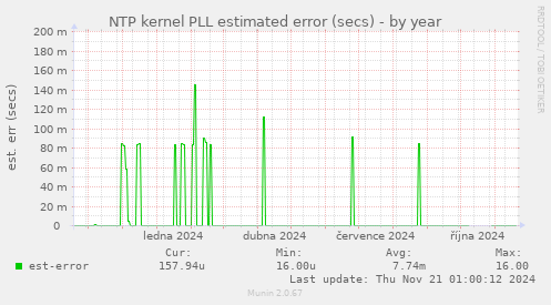 NTP kernel PLL estimated error (secs)