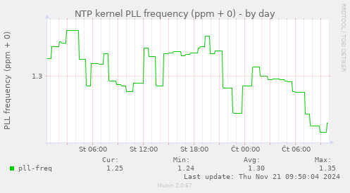 NTP kernel PLL frequency (ppm + 0)