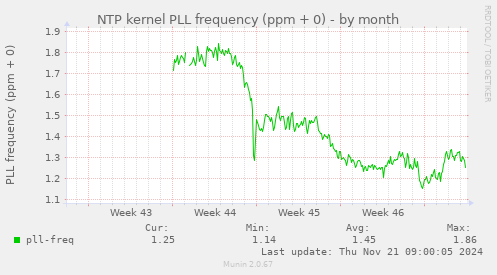 NTP kernel PLL frequency (ppm + 0)