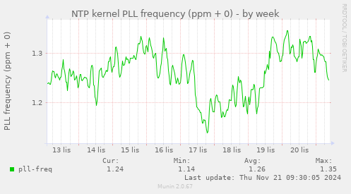 NTP kernel PLL frequency (ppm + 0)