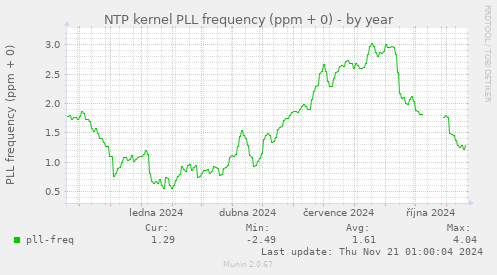 NTP kernel PLL frequency (ppm + 0)