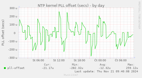 NTP kernel PLL offset (secs)