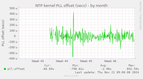 NTP kernel PLL offset (secs)