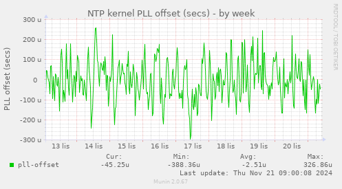 NTP kernel PLL offset (secs)