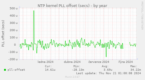 NTP kernel PLL offset (secs)