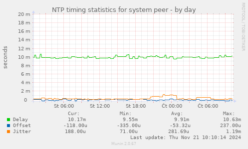 NTP timing statistics for system peer