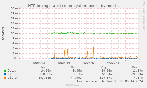 NTP timing statistics for system peer