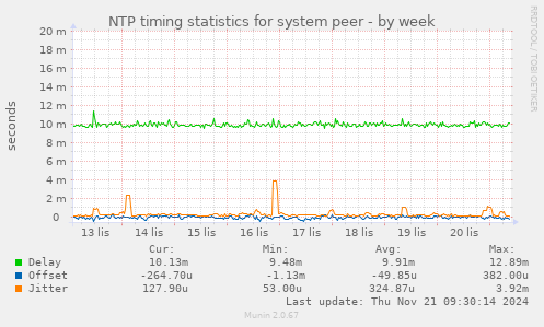 NTP timing statistics for system peer