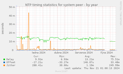 NTP timing statistics for system peer