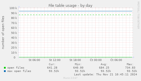 File table usage