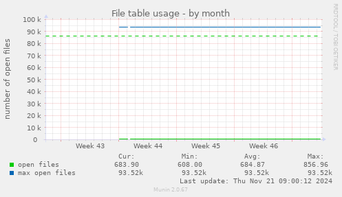 File table usage