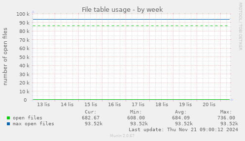 File table usage