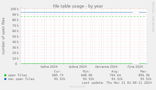 File table usage