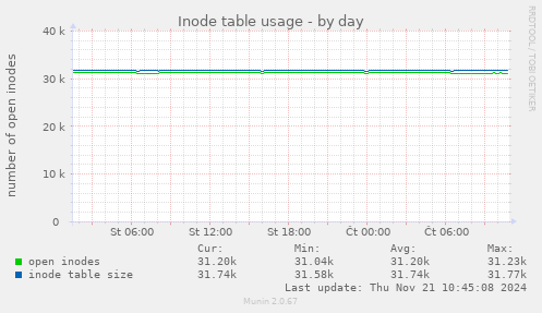 Inode table usage