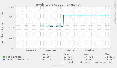 Inode table usage