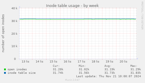 Inode table usage