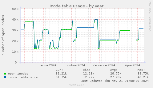 Inode table usage