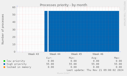 Processes priority