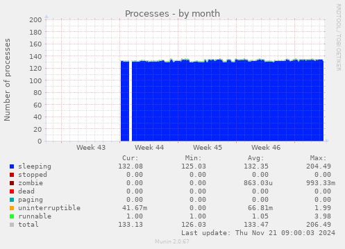 Processes