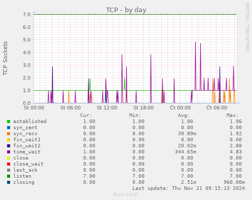 TCP