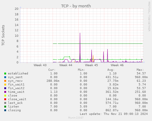 TCP