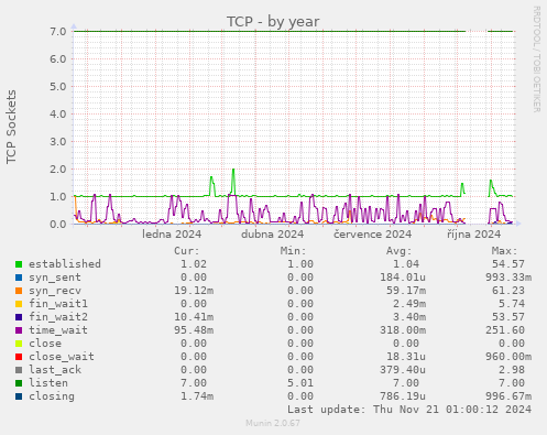 TCP