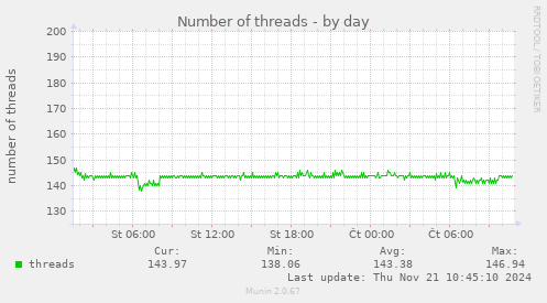 Number of threads