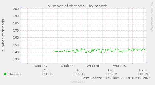 Number of threads