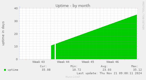 Uptime