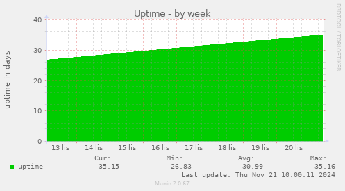 Uptime