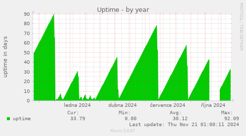 Uptime