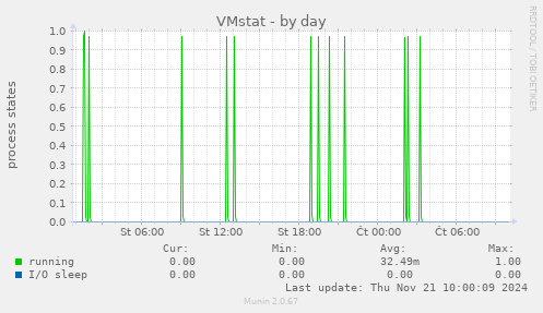 VMstat